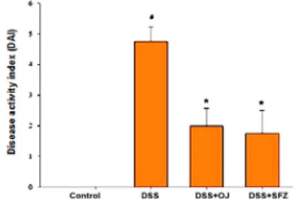 Fig.  3.  Effect  of  OJ  on  DSS-induced  the  DAI  increase  in  mice. 