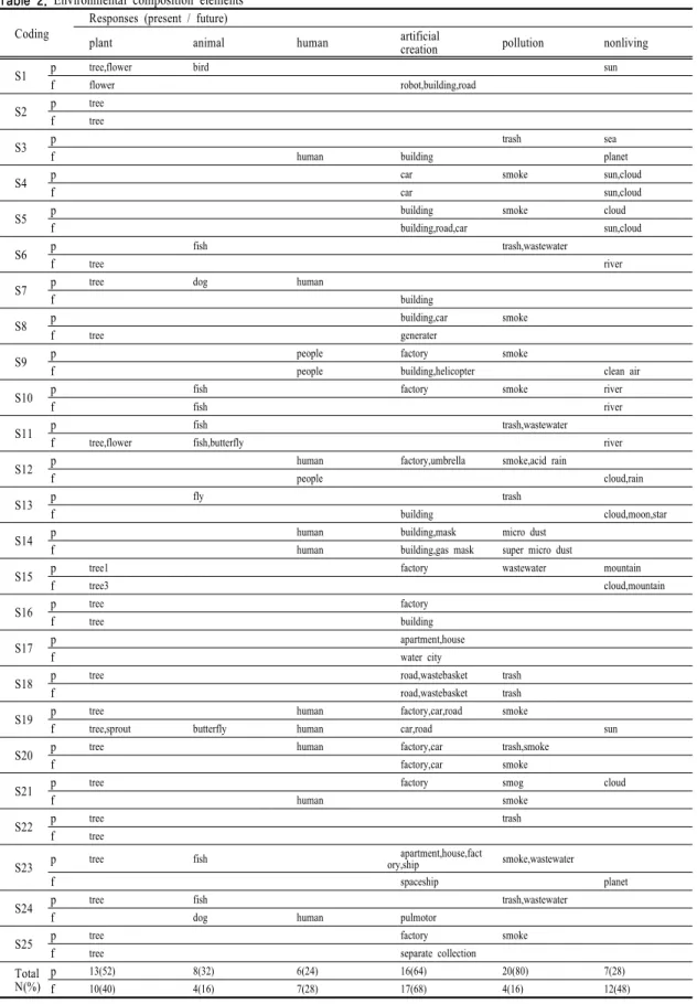 Table  2. Environmental composition elements