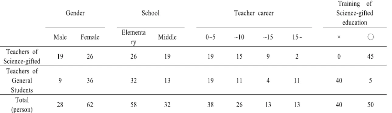 Table  1. Research participants