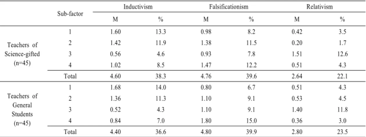 Table  2. Philosophical perspectives on science by teachers of science-gifted and teachers of general students
