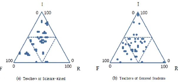 Fig 1. The triangle diagram and the categories of philosophical position (I, F, and R of vertex stands for inductivism, falsificationism,  and relativism, respectively.) 
