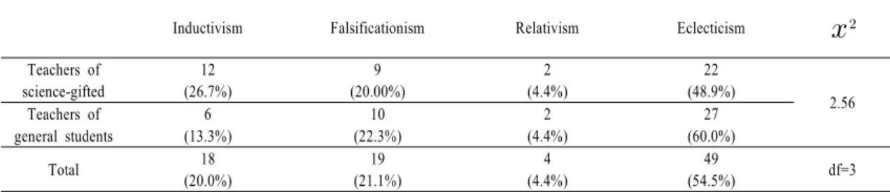 Table 3. Chi-square test of philosophical perspectives on science by teachers of science-gifted and teachers of general students (n=90)