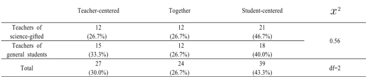 Table  5. Chi-square test of philosophical perspectives on science by how to guide exploration data (n=90)