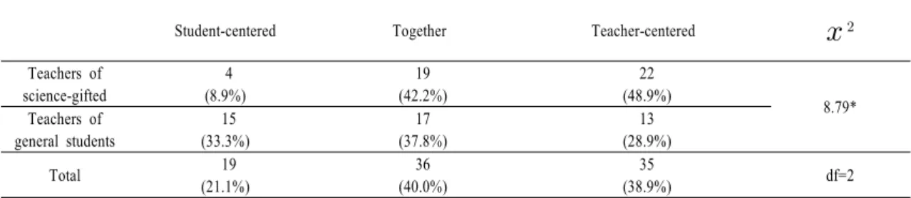 Table  6. Chi-square test of philosophical perspectives on science by how to proceed with exploration activities (n=90)