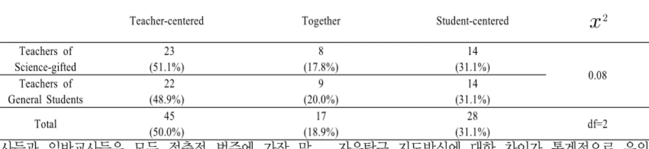 Table  7. Chi-square test of philosophical perspectives on science by how to write reports (n=90)
