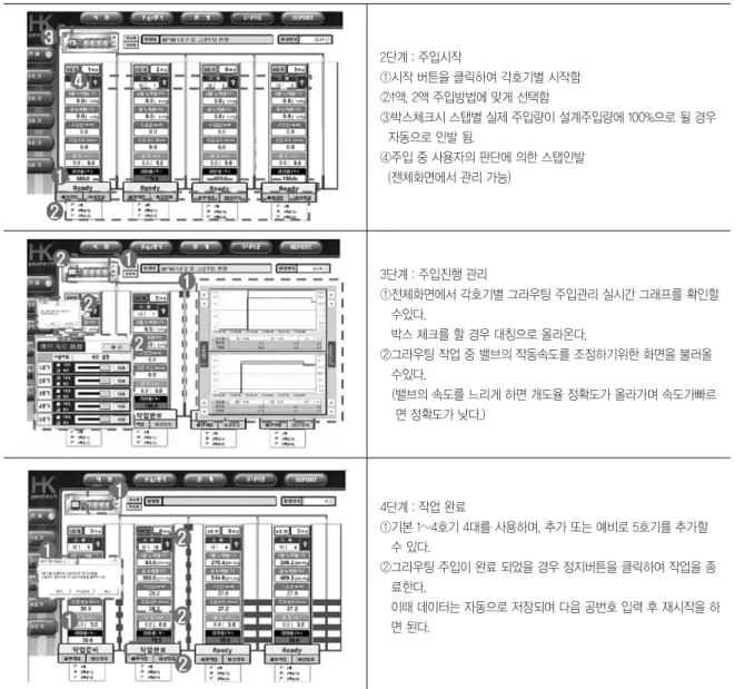표 17. 전체모니터링 작업순서(계속) 2단계 : 주입시작 ①시작 버튼을 클릭하여 각호기별 시작함 ②1액, 2액 주입방법에 맞게 선택함 ③박스체크시 스탭별 실제 주입량이 설계주입량에 100%으로 될 경우   자동으로 인발 됨
