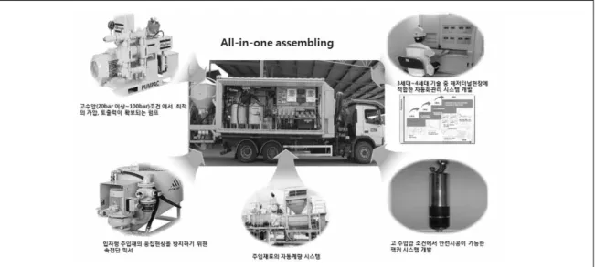표 10. 현장 현황표 현 장 명 00현장 건설공사 중 강관다단 그라우팅 공사  공 사 기 간 2014년 12월 ∼ 시 공 중 시 공 위 치 종점 : 00km100.00 ∼ 00km300.00 공 종 대구경 직천공 (Φ=114.3mm) 측벽 하부 보강 (Φ=60.5mm) 수 량 1,000공 × 12.0m = 12,000m 400공 × 6.0m = 2,400m 적 용 공 법 RAM 사 용 자 재 슈퍼셈8000-N, 규산 주입공 상세도 시 공 대표단면도 그림