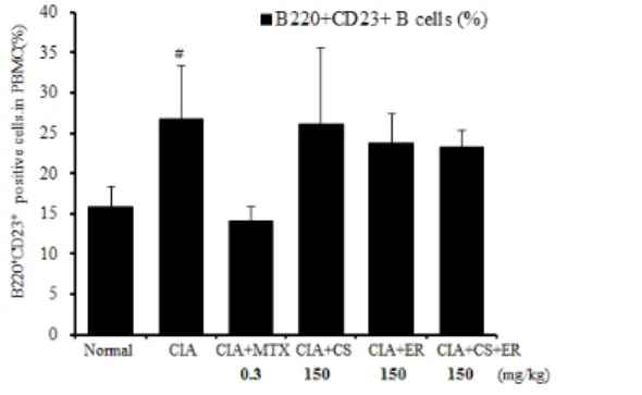Fig.  4.  Effects  of  CS,  ER  and  CS  plus  ER  on  Proportion  of  CD4 +