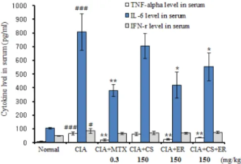 Fig.  12.  Effects  of  CS,  ER  and  CS  plus  ER  on  levels  of  collagen  II  specific  IgG  antibody  in  the  serum  of  CIA  mice.