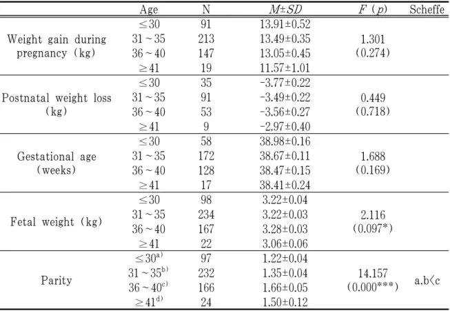 Table 3. Weight Changes, Gestational Age, Fetal Weight and Parity by Age Groups
