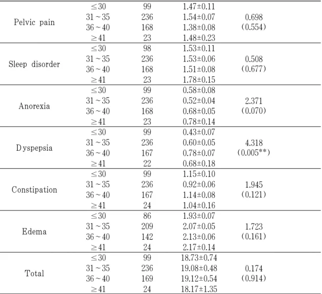 Table 5. Delivery Methods by Age GroupsPelvic pain≤3099 1.47±0.11 0.698 (0.554)31~352361.54±0.0736~401681.38±0.08≥41231.48±0.23Sleep disorder≤30981.53±0.110.508(0.677)31~352361.53±0.0636~401681.51±0.08≥41231.78±0.15Anorexia≤30990.58±0.082.371(0.070)31~3523