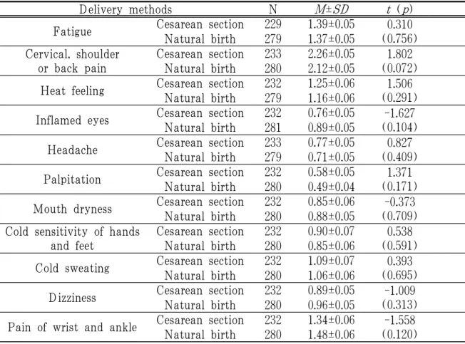 Table 7. Degree of Self-related Discomforts by Delivery Methods
