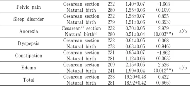 Table 8. The Effect of Weight Gain during Pregnancy on Edema