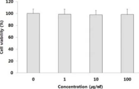 Table  3.  The  total  phenolic  contents  of  the  GCE Samples Total  phenolics  (㎎  GAE * )/g  ext.)