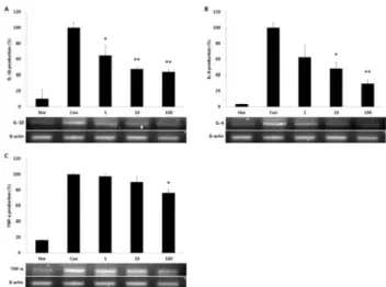 Fig.  6.  Effect  of  GCE  on  LPS-induced  IL-1β  (A),  IL-6  (B)  and  TNF-α (C)  production  in  Raw  264.7  cells