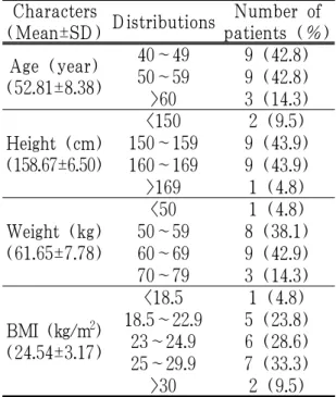 Table 2. Duration of Hospitalization