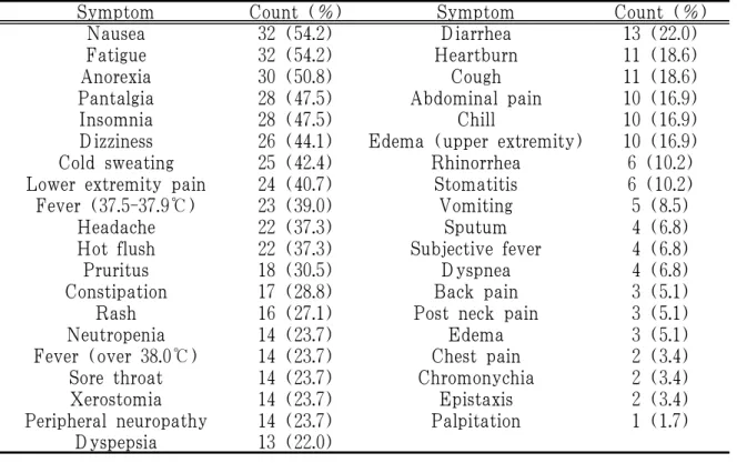 Table 6. Chief Complain during 59 Times Hospitalization
