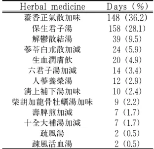 Table 8. Count of Used Herbal Medicine Extracts 2) 기타치료 연구 대상자 21명의 입원 기간 동안 증상에 따른 기타 처치로는 침 치료, 뜸 치 료, 부항 치료, 온열요법, 림프 마사지, 공 기압 치료, 간섭파치료(Interference current therapy, ICT) 등이 있었다
