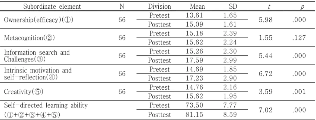 Table  9. t-test of self-directed learning ability
