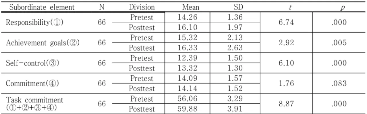 Table  10. t-test of task commitment