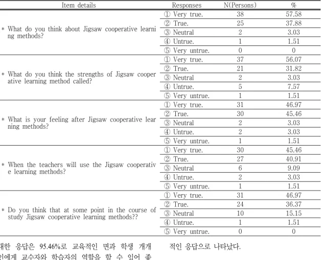 Table  11. Recognition of the jigsaw cooperative learning methods