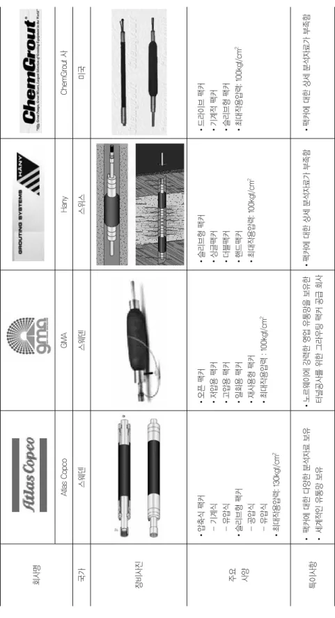 표 9. 국가별 그라우팅 팩커 조사 및 분석 회사명 Atlas CopcoGMAHanyChemGrout 사 국가스웨덴스웨덴스위스미국 장비사진 주요 사양