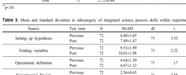 Table  3.  Mean  and  standard  deviation  in  subcategory  of  integrated  science  process  skills  within  experimental  group