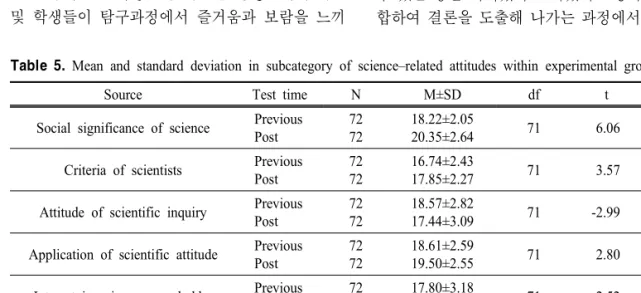 Table  5.  Mean  and  standard  deviation  in  subcategory  of  science–related  attitudes  within  experimental  group