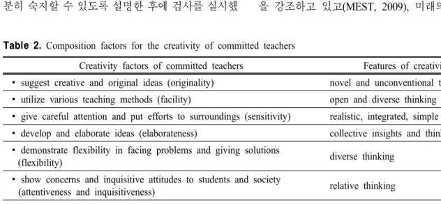 Table  2.  Composition  factors  for  the  creativity  of  committed  teachers