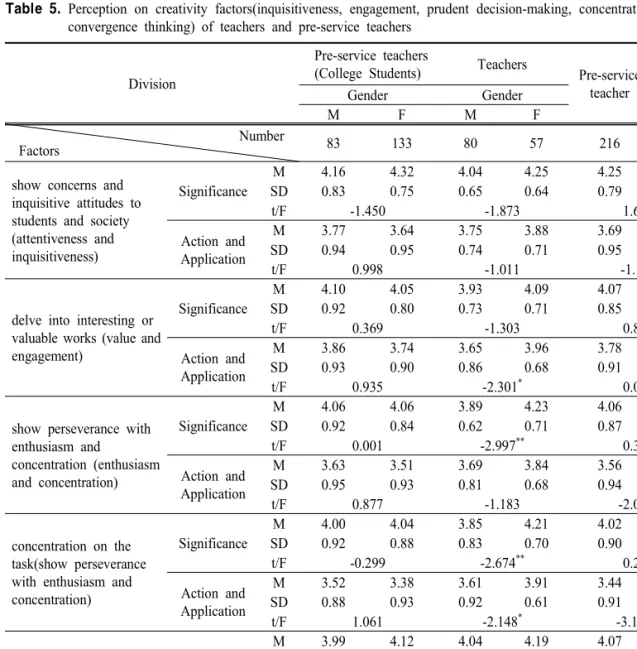Table  5.  Perception  on  creativity  factors(inquisitiveness,  engagement,  prudent  decision-making,  concentration,  creative  convergence  thinking)  of  teachers  and  pre-service  teachers