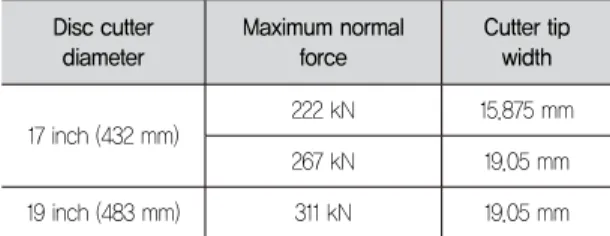 Fig. 1. Longitudinal cross section of disc cutter  - rock contact area