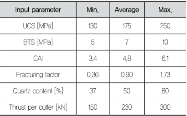 Fig 6. Normalized values of predicted penetration and disc  cutter life in CSM model