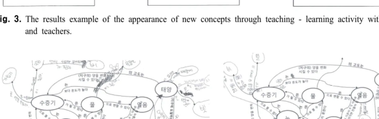 Fig.  3.  The  results  example  of  the  appearance  of  new  concepts  through  teaching  -  learning  activity  with  a  colleagues  and  teachers