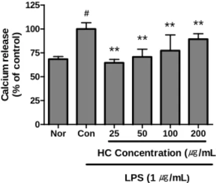 Fig.  2.  Effect  of  HC  on  NO  production  in  LPS-induced  RAW  264.7  cells.  Cells  were  incubated  for  24  hrs
