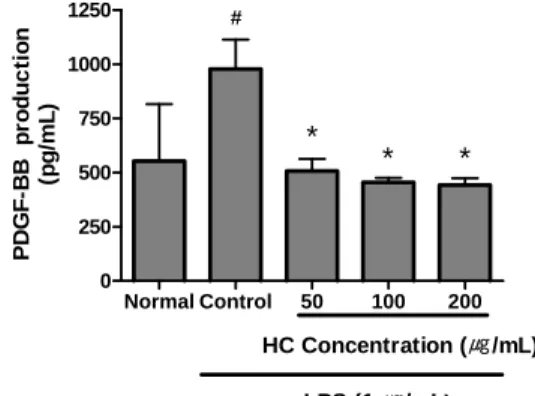 Fig.  6.  Effect  of  HC  on  VEGF  production  in  LPS-induced  RAW  264.7  cells.  Cells  were  incubated  for  24  hrs