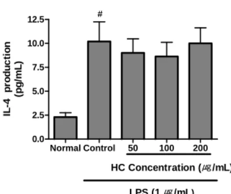 Fig.  8.  Effect  of  HC  on  IL-4  production  in  LPS-induced  RAW  264.7  cells.  Cells  were  incubated  for  24  hrs