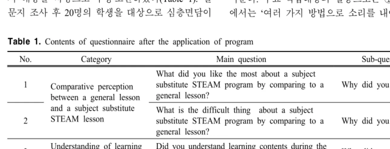 Table  1.  Contents  of  questionnaire  after  the  application  of  program 