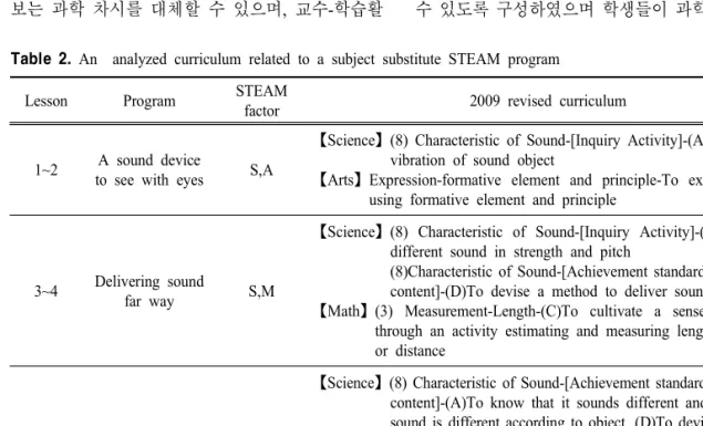 Table  2.  An    analyzed  curriculum  related  to  a  subject  substitute  STEAM  program