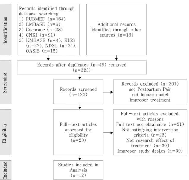 Fig. 1. Flowchart of selection process. Ⅲ. 결 과 1. 경혈 치료(Table 1) Cao HB 6) 은 산후신통 치료에 있어 온 침 및 전침치료와 전침 단독치료의 임상 적 효능을 관찰하기 위해 산후신통 환자 80명을 시험군 40명과 대조군 40명으로 무작위 배정하여 실험을 진행하였다
