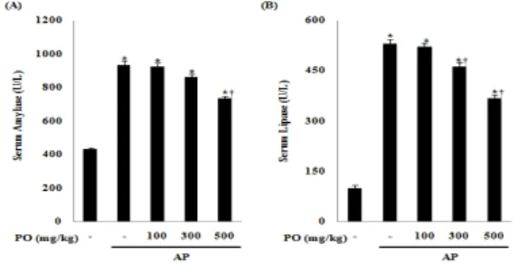 Fig.  5.  Effects  of  PO  on  the  production  of  digestive  enzymes  such  as  (A)  serum  amylase  (B)  serum  lipase  during  cerulein-induced  AP