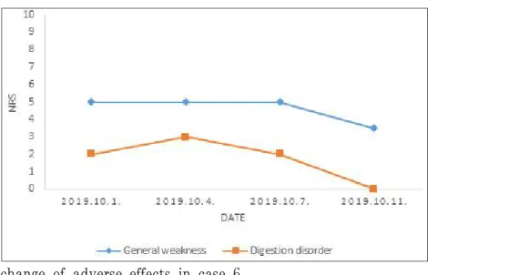 Fig. 6. The change of adverse effects in case 6.