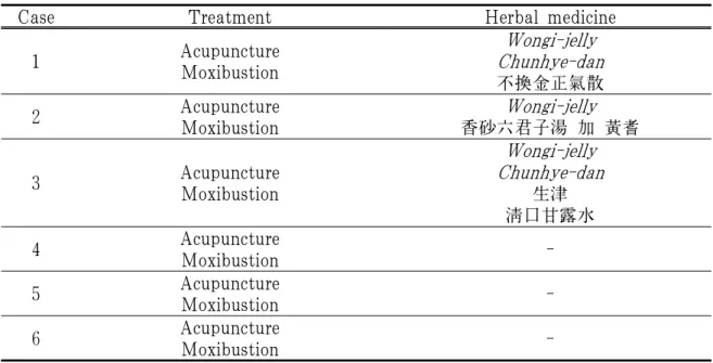 Table 14. Treatments Given to Patients in this Study