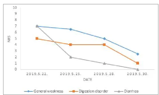 Fig. 2. The change of adverse effects in case 2. 13. 혈액검사(Table 6) 2019.5.19. 2019.5.29