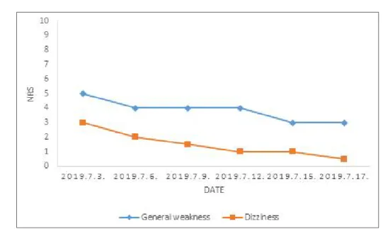 Fig. 3. The change of adverse effects in case 3. 13. 혈액검사(Table 9) 2019.7.2. 2019.7.6