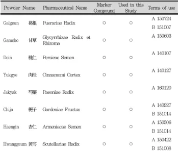 Table  1.  8  Single  Extract  Powders  Used  in  this  Study Powder  Name Pharmaceutical Name Marker 