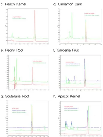 Figure  1.  High  Performance  Liquid  Chromatography  Chromatogram  of  Each  Single  Extract  Powder.