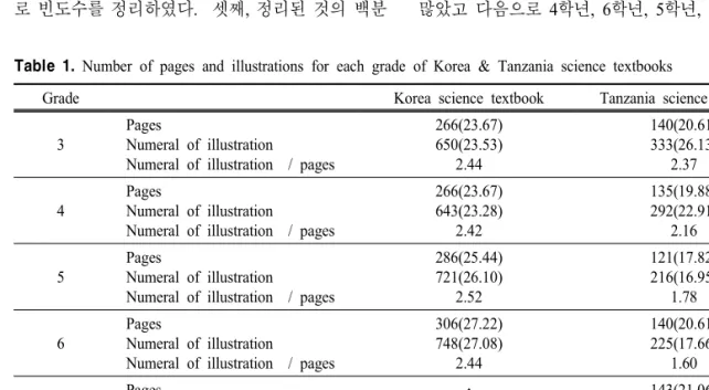 Table  1.  Number  of  pages  and  illustrations  for  each  grade  of  Korea  &amp;  Tanzania  science  textbooks