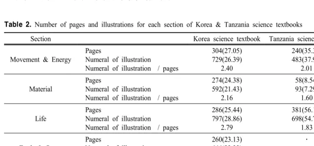 Table  2.  Number  of  pages  and  illustrations  for  each  section  of  Korea  &amp;  Tanzania  science  textbooks
