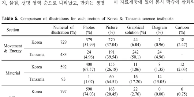 Table  5.  Comparison  of  illustrations  for  each  section  of  Korea  &amp;  Tanzania  science  textbooks  Section Numeral  of  illustration (%)  Photos(%) Picture(%) Graphical  solution (%) Diagram(%) Cartoon(%) The  others (%) Movement  &amp;  Energy 