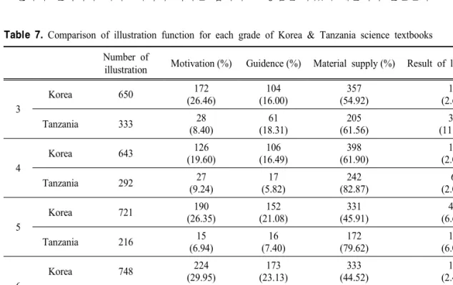 Table  7.  Comparison  of  illustration  function  for  each  grade  of  Korea  &amp;  Tanzania  science  textbooks Number  of